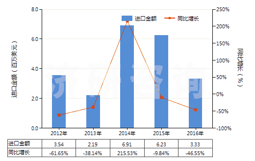 2012-2016年中國從煤、褐煤或泥煤蒸餾所得的焦油等礦物焦油(HS27060000)進口總額及增速統(tǒng)計